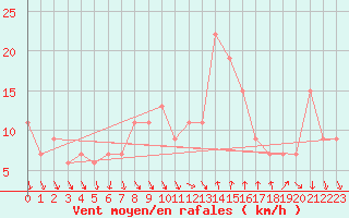 Courbe de la force du vent pour Plymouth (UK)