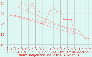 Courbe de la force du vent pour Magilligan