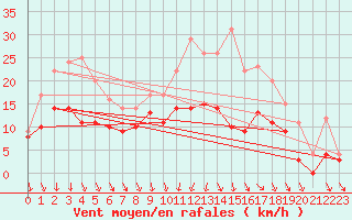 Courbe de la force du vent pour Toussus-le-Noble (78)