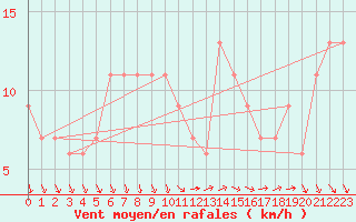 Courbe de la force du vent pour Biskra