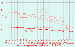 Courbe de la force du vent pour Petistraesk