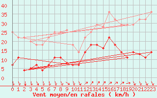 Courbe de la force du vent pour Ayamonte