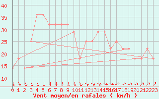 Courbe de la force du vent pour Kemi I