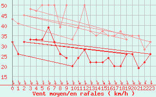 Courbe de la force du vent pour Piz Martegnas