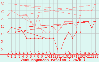 Courbe de la force du vent pour Anvers (Be)