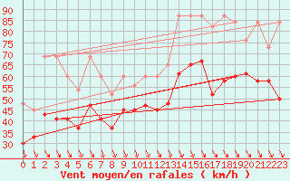 Courbe de la force du vent pour Bernina