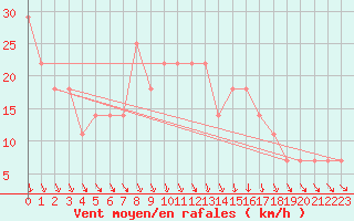 Courbe de la force du vent pour Seibersdorf