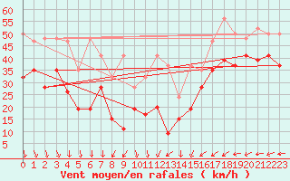 Courbe de la force du vent pour La Dle (Sw)