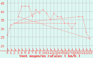 Courbe de la force du vent pour Paganella