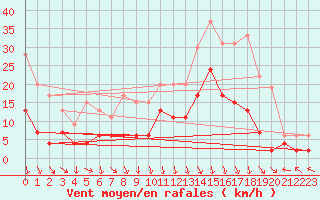 Courbe de la force du vent pour Saint-Etienne (42)