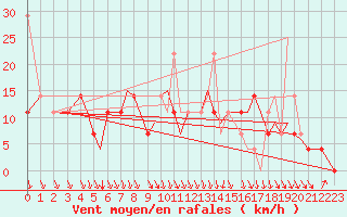 Courbe de la force du vent pour Mosjoen Kjaerstad