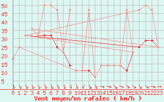 Courbe de la force du vent pour Sonnblick - Autom.