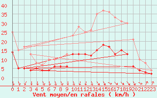 Courbe de la force du vent pour Deauville (14)