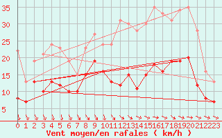 Courbe de la force du vent pour Chteaudun (28)