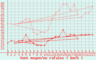 Courbe de la force du vent pour Kasprowy Wierch