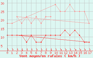 Courbe de la force du vent pour Latnivaara