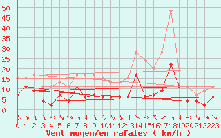 Courbe de la force du vent pour Villacoublay (78)