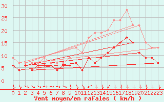 Courbe de la force du vent pour Rennes (35)