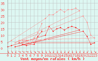 Courbe de la force du vent pour Charleville-Mzires (08)