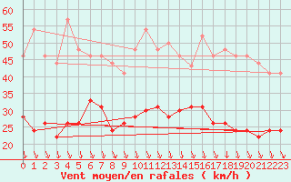 Courbe de la force du vent pour Avignon (84)