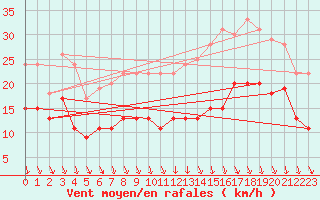 Courbe de la force du vent pour Toussus-le-Noble (78)