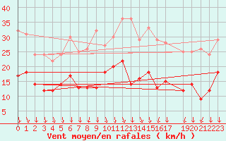 Courbe de la force du vent pour Melun (77)