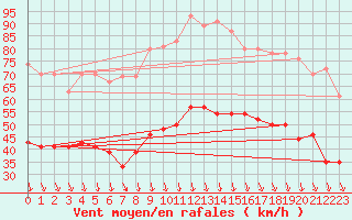 Courbe de la force du vent pour Orange (84)