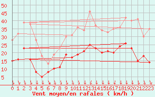 Courbe de la force du vent pour Saint-Etienne (42)