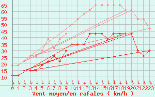 Courbe de la force du vent pour Lyon - Bron (69)