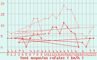 Courbe de la force du vent pour Ambrieu (01)