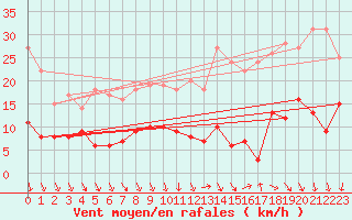 Courbe de la force du vent pour Le Bourget (93)