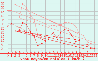 Courbe de la force du vent pour Salon-de-Provence (13)