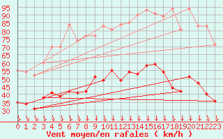 Courbe de la force du vent pour Orange (84)