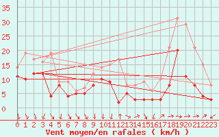 Courbe de la force du vent pour Dijon / Longvic (21)