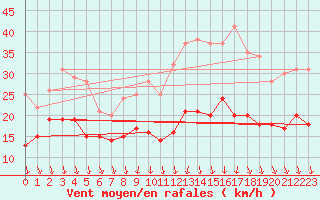 Courbe de la force du vent pour Cognac (16)