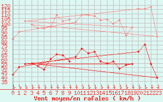 Courbe de la force du vent pour Orange (84)