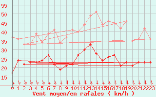 Courbe de la force du vent pour Lyon - Bron (69)