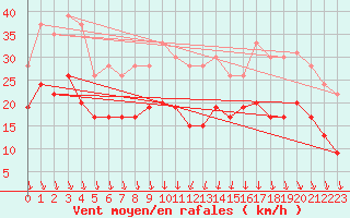 Courbe de la force du vent pour Lyon - Bron (69)