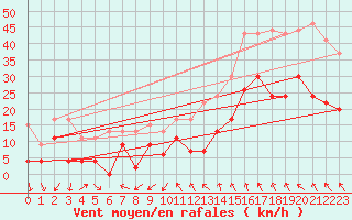 Courbe de la force du vent pour Millau - Soulobres (12)