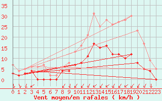 Courbe de la force du vent pour Trappes (78)