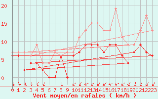 Courbe de la force du vent pour Cazaux (33)