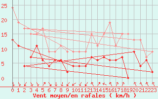 Courbe de la force du vent pour Lyon - Bron (69)