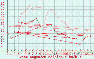 Courbe de la force du vent pour Le Talut - Belle-Ile (56)