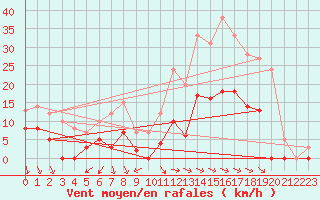 Courbe de la force du vent pour Col Agnel - Nivose (05)