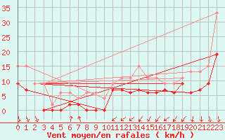 Courbe de la force du vent pour Lyon - Bron (69)