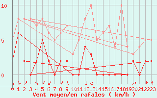 Courbe de la force du vent pour Bourg-Saint-Maurice (73)