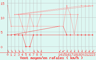 Courbe de la force du vent pour Retie (Be)