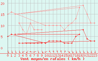 Courbe de la force du vent pour Croisette (62)