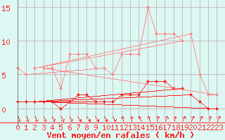 Courbe de la force du vent pour Roujan (34)