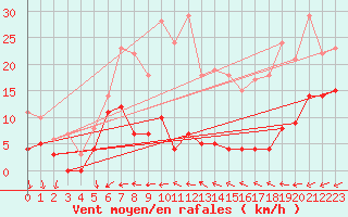 Courbe de la force du vent pour Sala